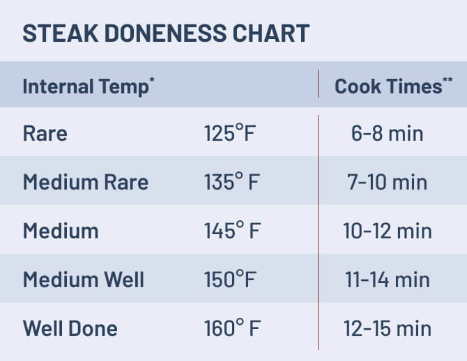 Steak grill cheap times chart